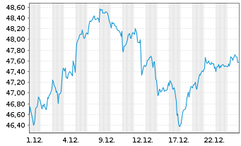 Chart JPMorgan-Europe Dynam.Techn.Fd A.N.JPM(dis)EUR o.N - 1 Monat