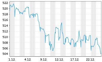Chart Pictet Funds (LUX) - Water - 1 Monat