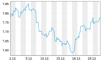 Chart D&R Multi Asset Strat.-Growth - 1 Monat