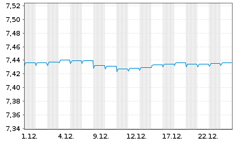 Chart Schroder ISF Euro Sht Term Bd Namensant. A Acc - 1 Monat