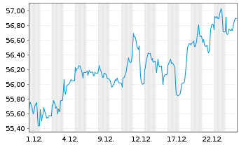 Chart Schroder ISF Euro Equity Namensanteile A Acc - 1 Monat