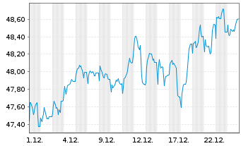 Chart Schroder ISF Euro Equity Namensanteile B Acc - 1 Monat