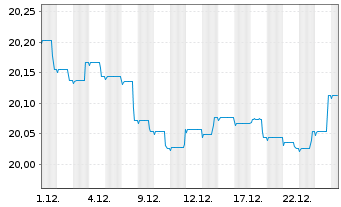Chart Schroder ISF Euro Bond Namensanteile A Acc o.N. - 1 Monat