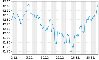 Chart Schroder ISF Eur.Sm.Comp. Namensanteile A Acc o.N. - 1 Monat