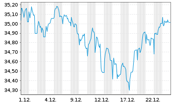 Chart Schroder ISF Eur.Sm.Comp. Namensant. B Acc - 1 Monat