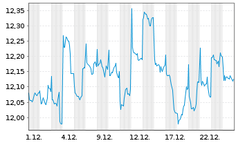 Chart Schroder ISF Japanese Equity Namensanteile A - 1 Monat