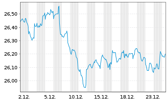 Chart Schroder ISF Em.Mkts Dbt Ab.R. Nam.-Ant.A Acc o.N. - 1 Monat