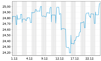 Chart Schroder ISF-Asian Opportun. Nam.-Ant.A Acc o.N. - 1 Monat