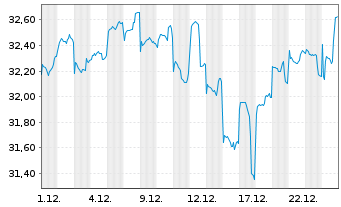 Chart Schroder ISF Pacific Equity Namensant. C Acc - 1 Monat