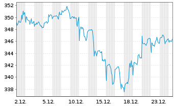 Chart Schroder ISF US L Cap Namensant A Acc o.N. - 1 Monat