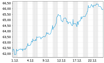 Chart BGF - World Financials Fund Act. Nom. Cl. A2 o.N. - 1 Monat