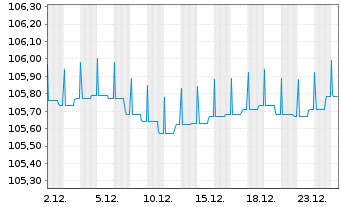 Chart Deka-BasisStrategie Renten Inhaber-Anteile CF o.N. - 1 Month