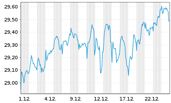 Chart JPMorgan-Europe Strategic Gwth A.N. A(dis.)EO o.N. - 1 Monat