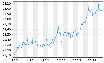 Chart JPMorgan-Europe Strategic Val. - 1 Monat