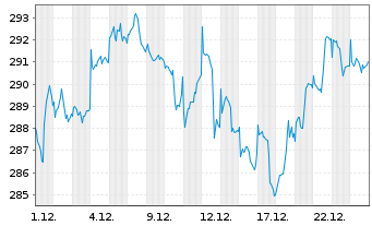 Chart Albr.&Cie.-Al.&C.Optiselect F.Inh.-Anteile P o.N. - 1 Monat