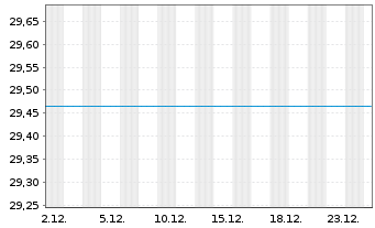 Chart LOYS - LOYS Global Inhaber-Anteile P o.N. - 1 Monat