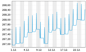 Chart JPMorg.I.-Gbl High Yield Bd Fd NAacc.EO(hed.)o.N. - 1 Monat