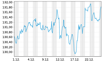 Chart UBS(L.)Strat.Fd-Bal.Sust.(EUR) N.-An.P-C-dist o.N. - 1 Monat