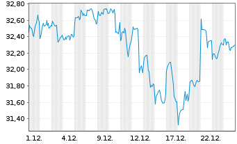 Chart Fr.Temp.Inv.Fds-F.U.S.Oppor.Fd Namens-Anteile A - 1 Monat
