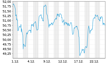 Chart Fr.Temp.Inv.Fds-F.Biotec.Disc Namens-Anteile A - 1 Monat