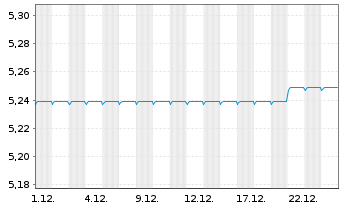 Chart Fr.Temp.Inv.Fds-F.Hig.Yiel.EO Nam.-Ant. A Ydis. - 1 Monat
