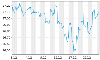 Chart F.Tem.Inv.Fds-Templ.Global Fd. Nam-Ant. N (acc.)oN - 1 Monat