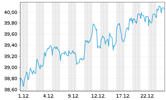Chart Fr.Temp.Inv.Fds-Fr.Mut.Europ. Namens-Ant. A acc. - 1 Monat