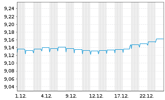 Chart Fidelity Fds-Eur.High Yield Fd - 1 Monat