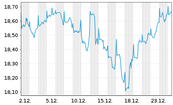 Chart JPMorgan-Gl Sust. Equi. A.N.JPM-Gl.So.Re.A(dis)USD - 1 Monat