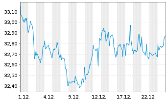 Chart Nordea 1-Glob.Stab.Eq.Fd-Unhgd - 1 Monat
