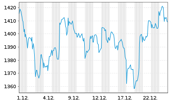 Chart Pictet Funds (LUX) - Biotech Namens-Anteile I - 1 Monat
