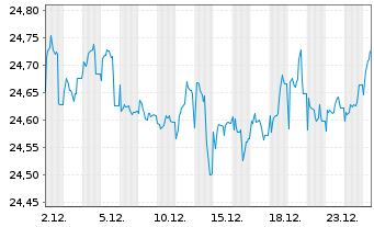 Chart Schroder ISF Euro Corp.Bond Namensant. A Acc o.N. - 1 Monat