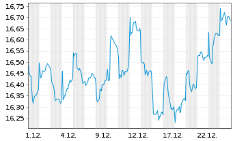 Chart Jan.Hend.-J.H.Emerging Markets Act.Nom.R Acc.EURoN - 1 Monat
