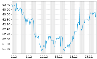 Chart FF-Sustainable Health Care Fd Rg.Sh A(Glb.Cert.)oN - 1 Month