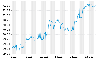 Chart Fidelity Fds-Gl Financ.Servic. R.Sh. A (Gl.C.)o.N. - 1 Monat