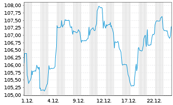 Chart Fidelity Fds-Gl Industrials Fd - 1 Monat