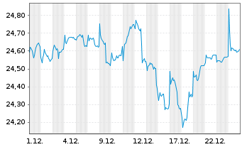 Chart F.Temp.Inv.Fds-T.Growth (EUR) Nam.-Ant. A (acc.) - 1 Monat