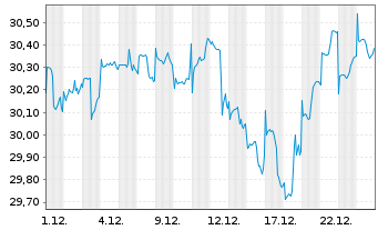 Chart F.Temp.Inv.Fds-T.Growth (EUR) Nam.-Ant. I (acc.) - 1 Monat