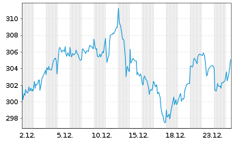 Chart StarCapital FCP-St.Equ.Val.Pl. Inh.-Ant. A-EUR o.N - 1 Monat