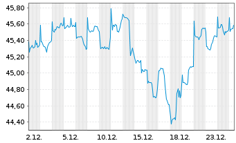 Chart Cap.Intl Global Equity Reg. Shs Class B EUR o.N. - 1 Monat