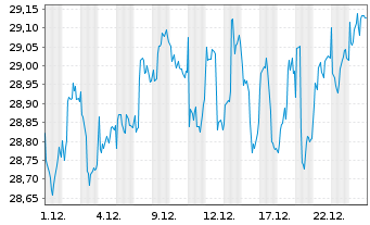Chart Sauren Fds Nachhaltig Wachstum Inh-Ant. o.N. - 1 Monat
