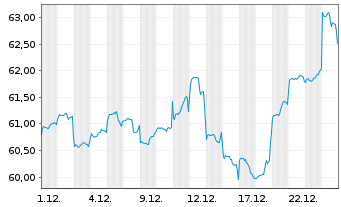 Chart Fidelity Fds-Emerg. Mkts. Fd. Reg.Sh. E-ACC o.N. - 1 Monat