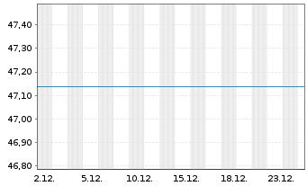 Chart UniEuroRenta Corporates Inhaber-Anteile A o.N. - 1 Monat