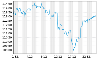 Chart DKB Nachhaltigkeitsfonds SDG Inh.-Anteile AL o.N. - 1 Monat