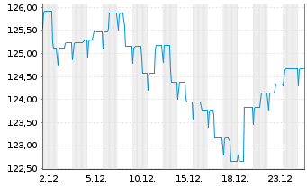 Chart BL - Global Equities Inhaber-Anteile B o.N. - 1 Monat