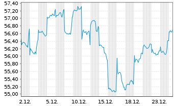 Chart JPMorgan-Greater China Fund Gr.China A(dis)USD  - 1 Monat