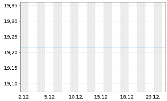 Chart JPMorgan-Europe Equity Fund AN. D (acc.) EO o.N. - 1 Month