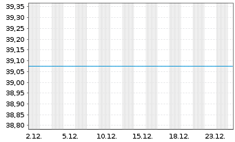 Chart JPMorgan-Latin America Equity A.N. D acc.) DL o.N. - 1 Monat