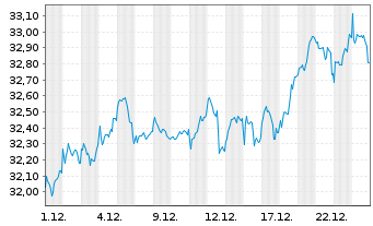 Chart JPMorgan-Europe Dynamic Fd Act. N. A (dis.)EO o.N. - 1 Monat