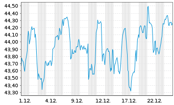 Chart JPMorgan-US Value Fd Act. N. A (dis.) DL o.N. - 1 Monat